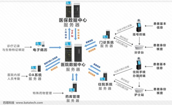 醫(yī)保身份認(rèn)證系統(tǒng)