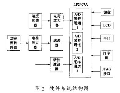 基于DSP芯片實現壓實度測量的改進系統軟硬件設計