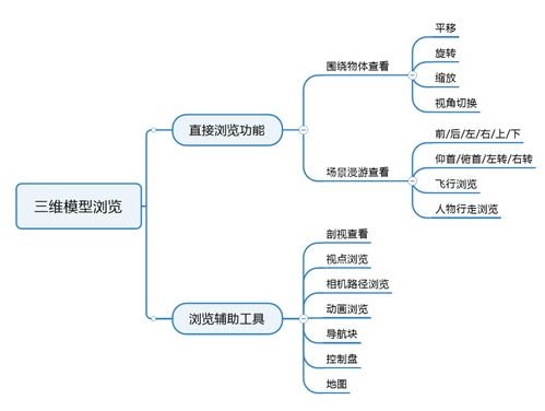 工業軟件中的三維模型瀏覽功能 提升銷售說服力的關鍵技術